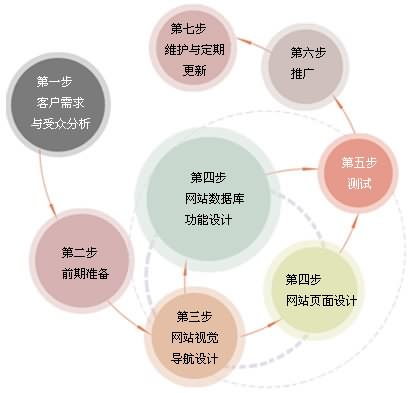 網站制作流程 北京傳誠信 nfxjdb.cn