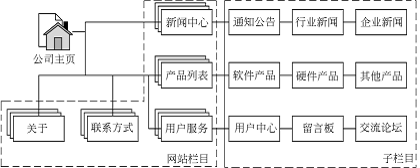 網站建設流程