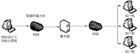 網(wǎng)頁(yè)設(shè)計(jì)的常用術(shù)語(yǔ)