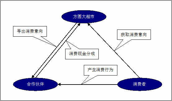 某某大超市網站建設需求說明。