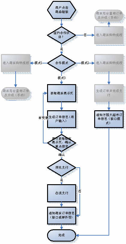 某某大超市網站建設需求說明。