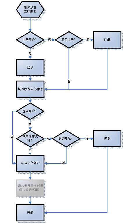 某某大超市網站建設需求說明。