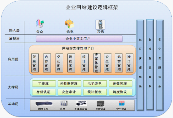 網(wǎng)站建設(shè)的技術(shù)解決方案。