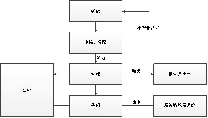 圖 5 問題單流轉流程說明圖