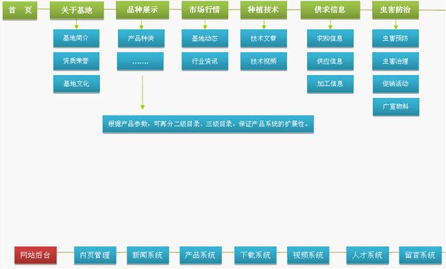 旅游種植基地網(wǎng)站解決方案.