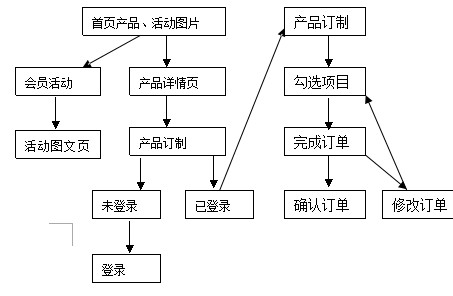 高端訪學網站產品需求文檔方案！