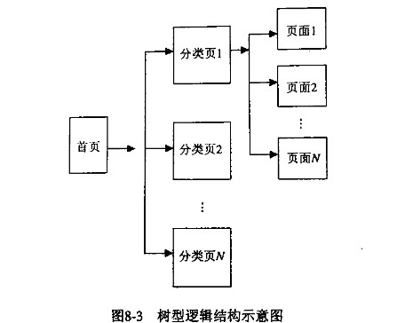 關于網站建設中的鏈接深度