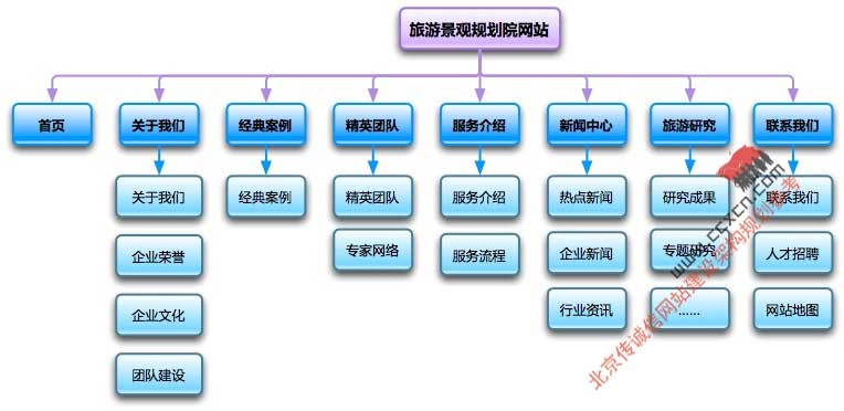 網站規劃專題-網站結構規劃