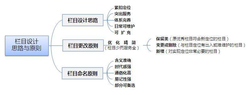 政府機(jī)關(guān)網(wǎng)站建設(shè)的欄目參考！