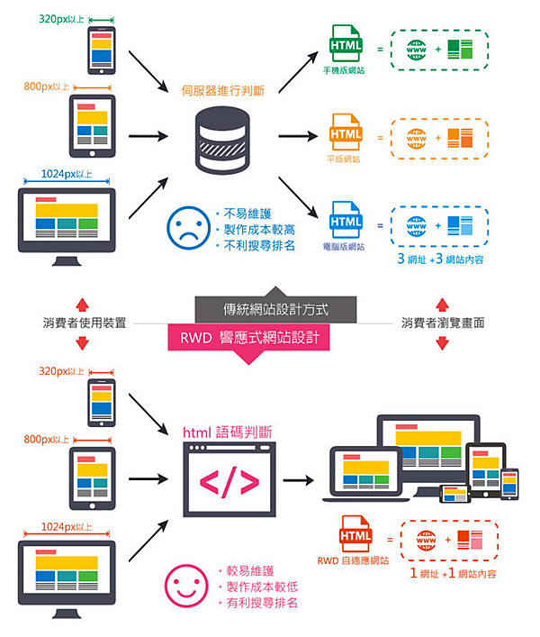 響應(yīng)式網(wǎng)站和手機網(wǎng)站的差別。