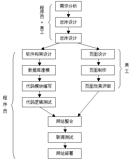 協(xié)會網(wǎng)站項目開發(fā)流程