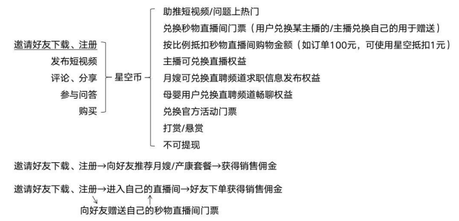 用戶賬號分類及各角色權益3